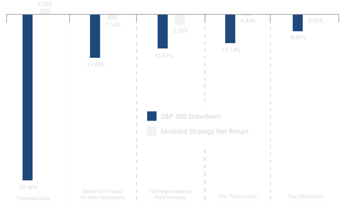 VYS 5 Largest Drawdowns Chart