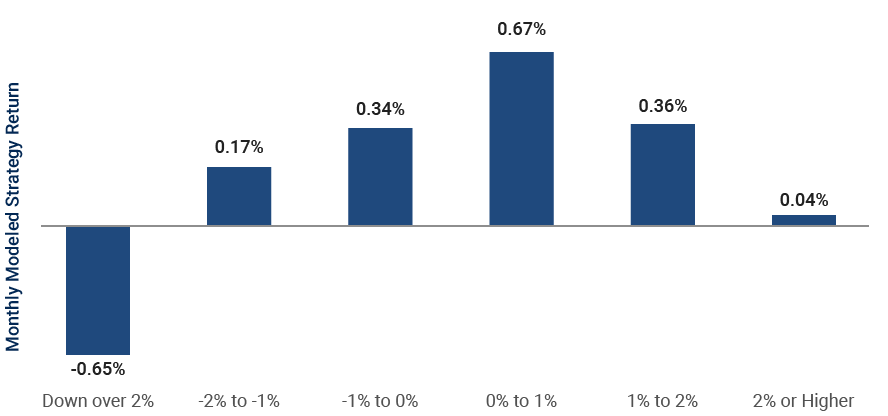 Monthly Return in Various S&P 500 Return Environments
